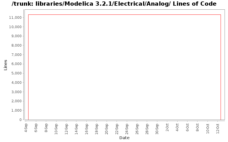 libraries/Modelica 3.2.1/Electrical/Analog/ Lines of Code